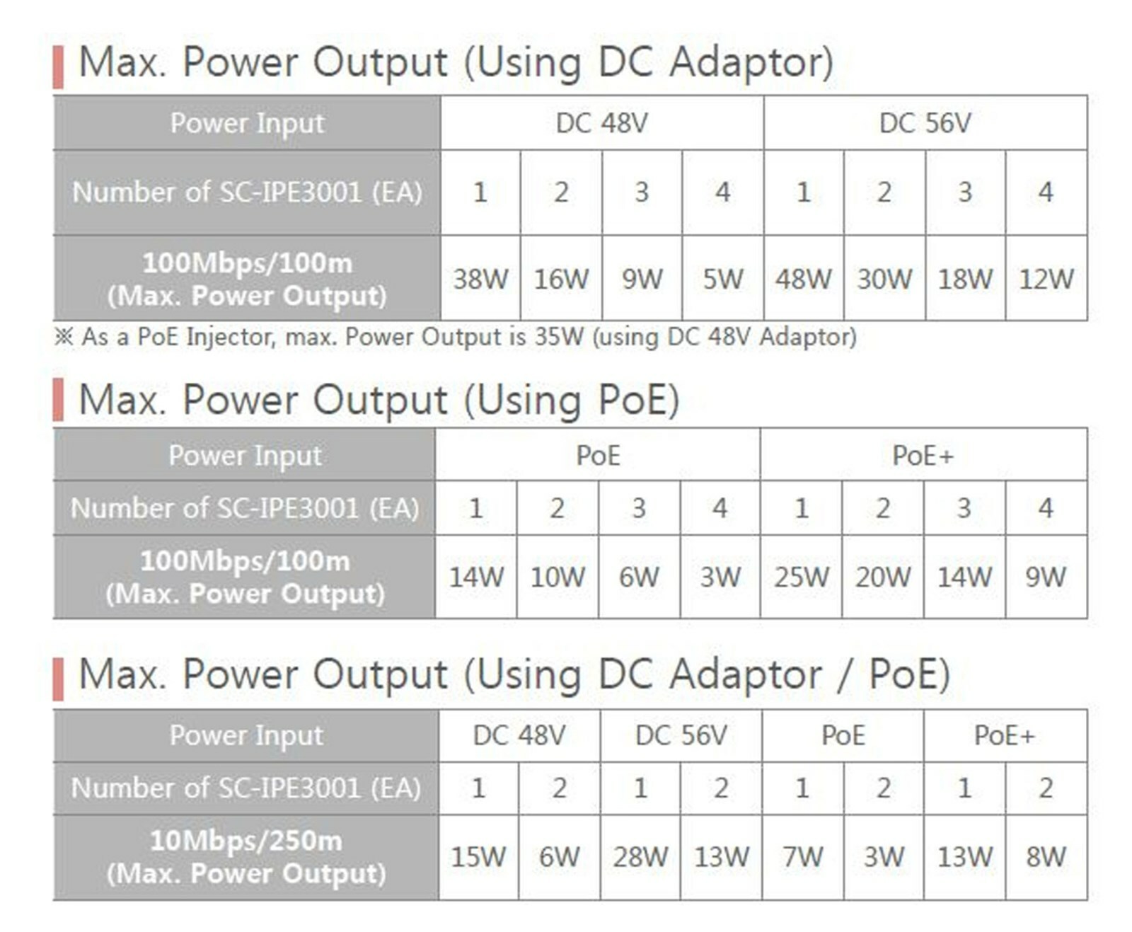 SeeEyes SC-IPE3001 UTP Ethernet Data + PoE Extender