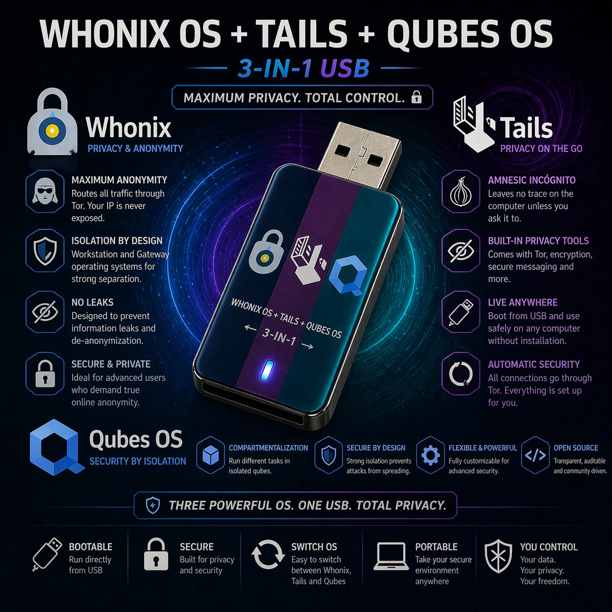 Linux 3-in-1 Whonix OS + Qubes OS + Tails OS Boot USB - COMPLETE Privacy Bundle