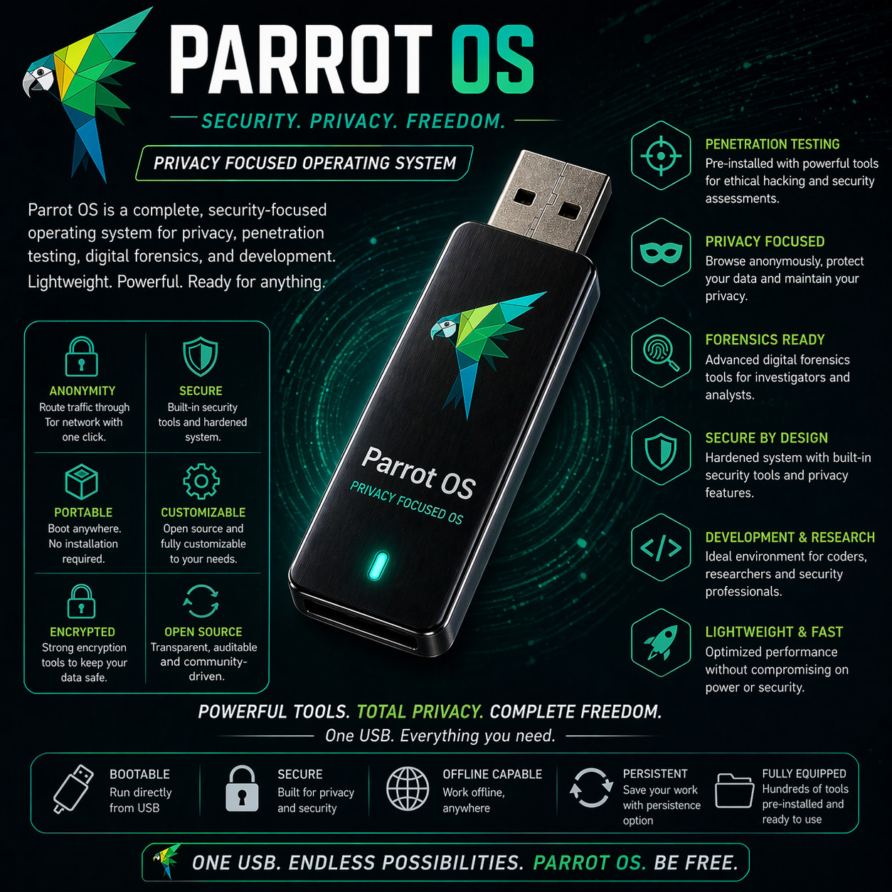 Parrot Security |  Security Focused OS | Bootable LIVE + Install USB | LATEST
