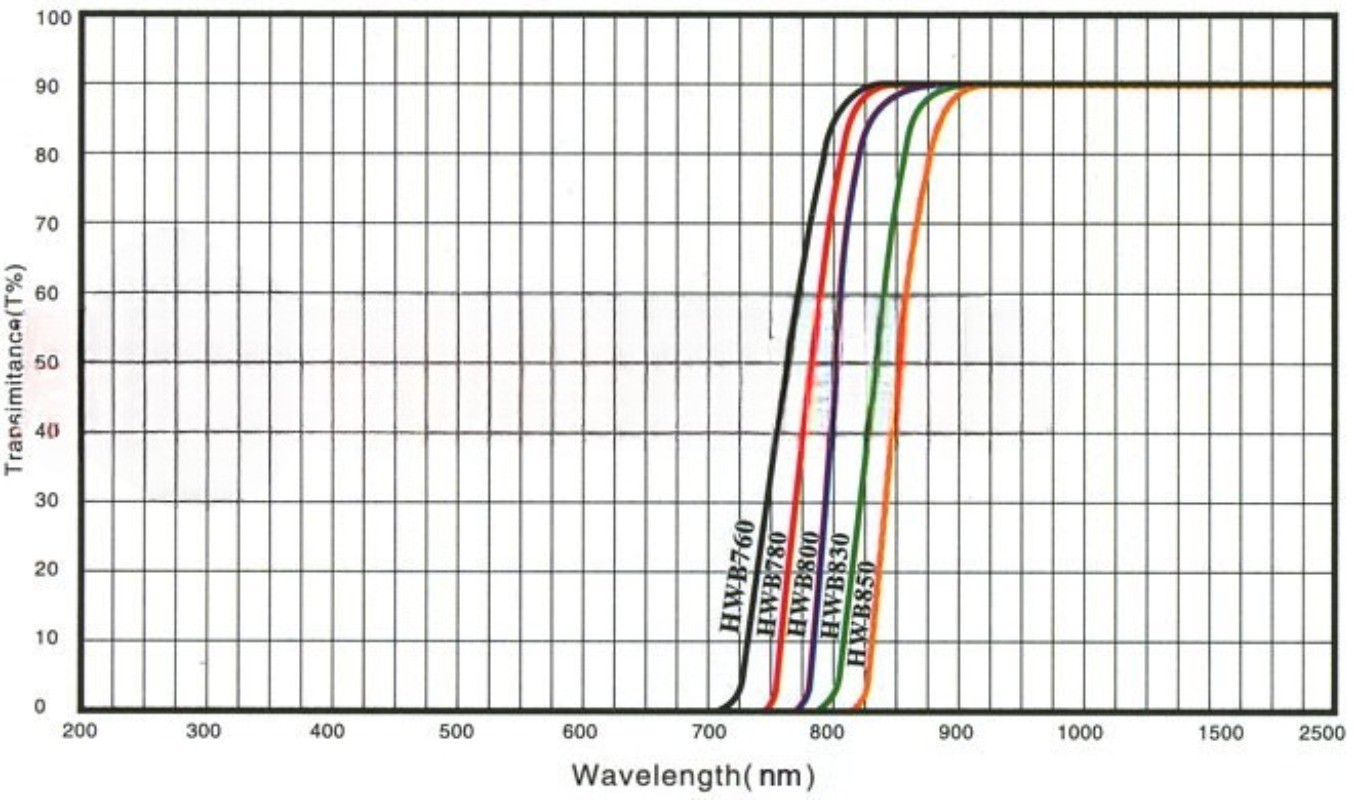 HWB800 Ø46mm Infrared Transmitting and Visible Light Absorbing Cut-off Filter