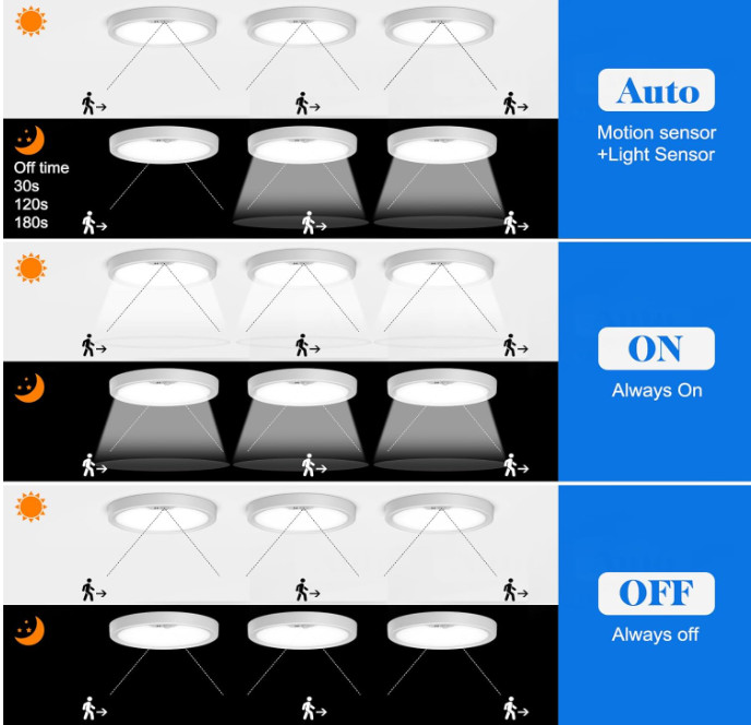 Indoor Motion Sensor Ceiling Lamp 18W LED Flush Mount Light for Hallway Closet