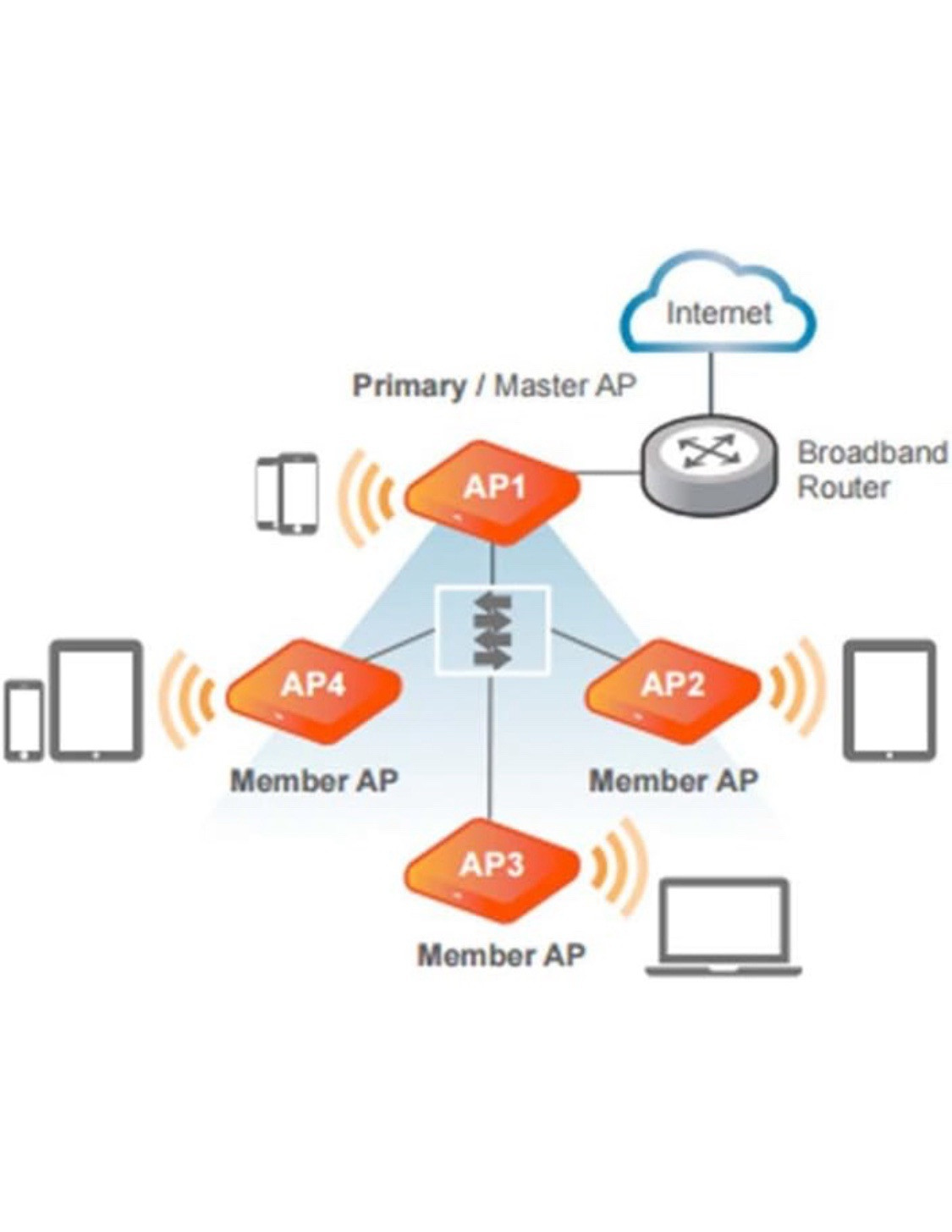 Ruckus Wireless ZoneFlex R310 Unleashed Indoor Access Point Dual-Band, 802.11ac