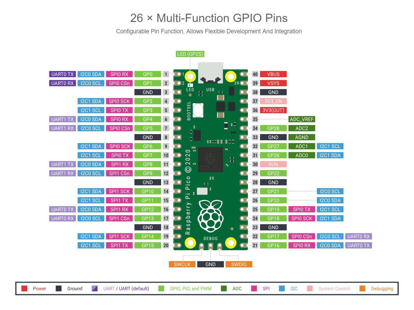 Raspberry Pi Pico development board RP2040 dual-core processor comes with kits