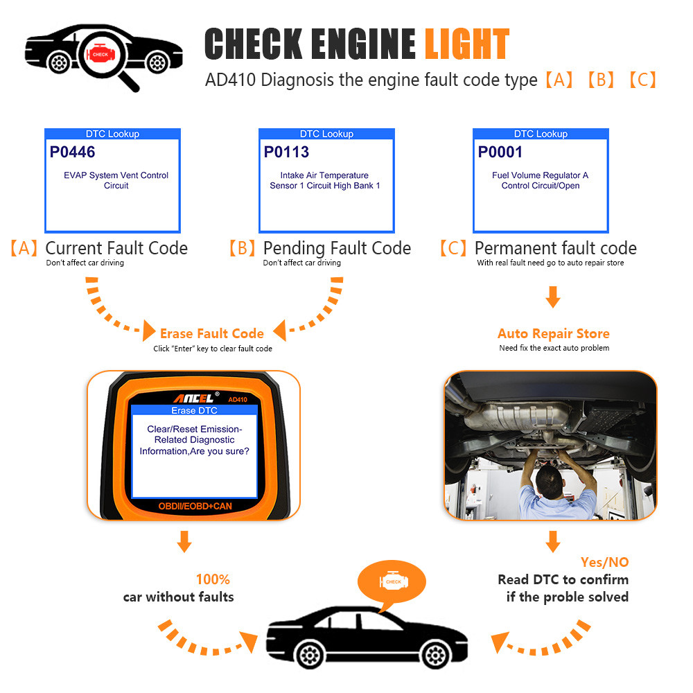 ANCEL AD410 OBD2 Scanner Car Diagnostic Scan Tool Check Engine Fault Code Reader