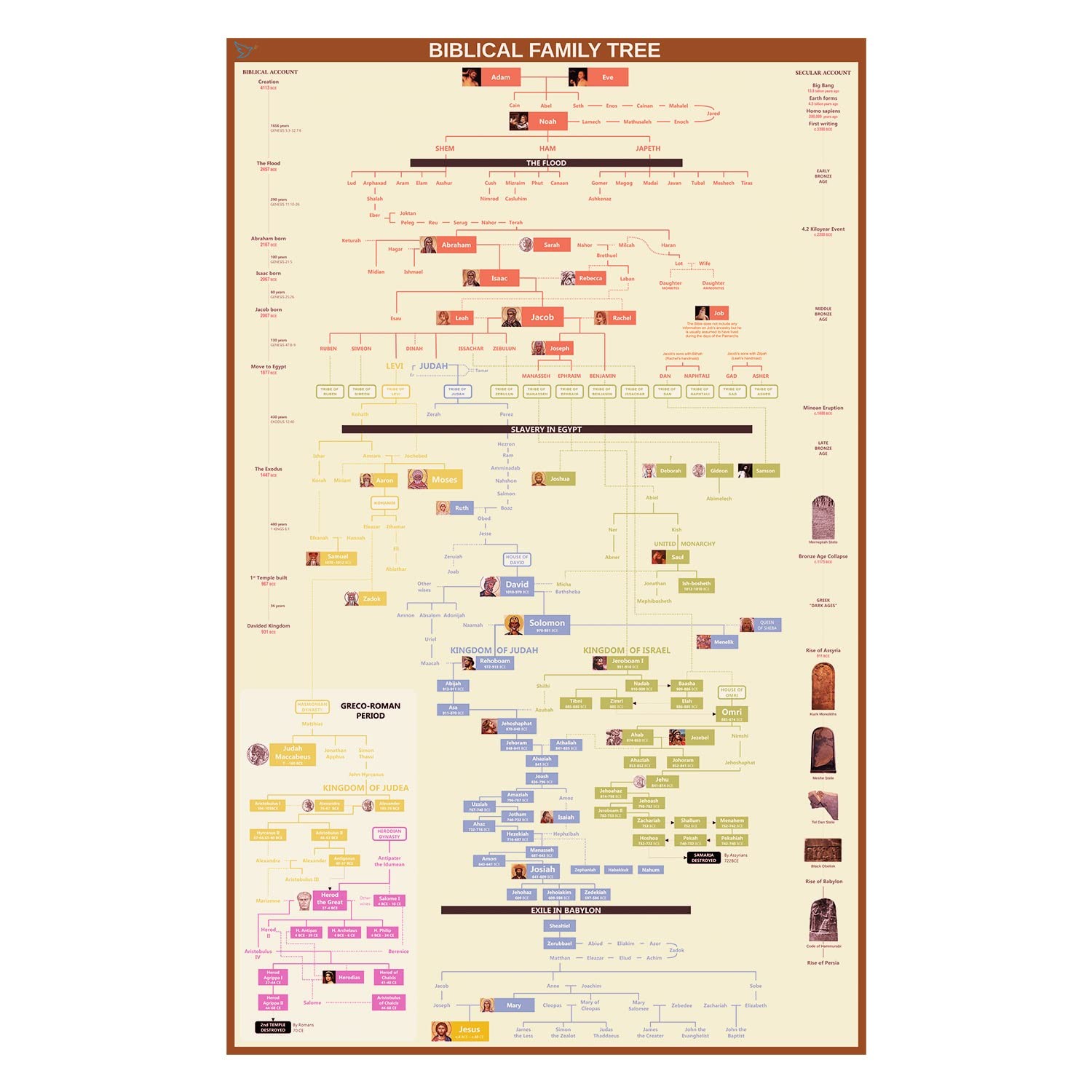 Biblical Family Tree Timeline From Adam to Jesus with Books of the Bible, Gif...