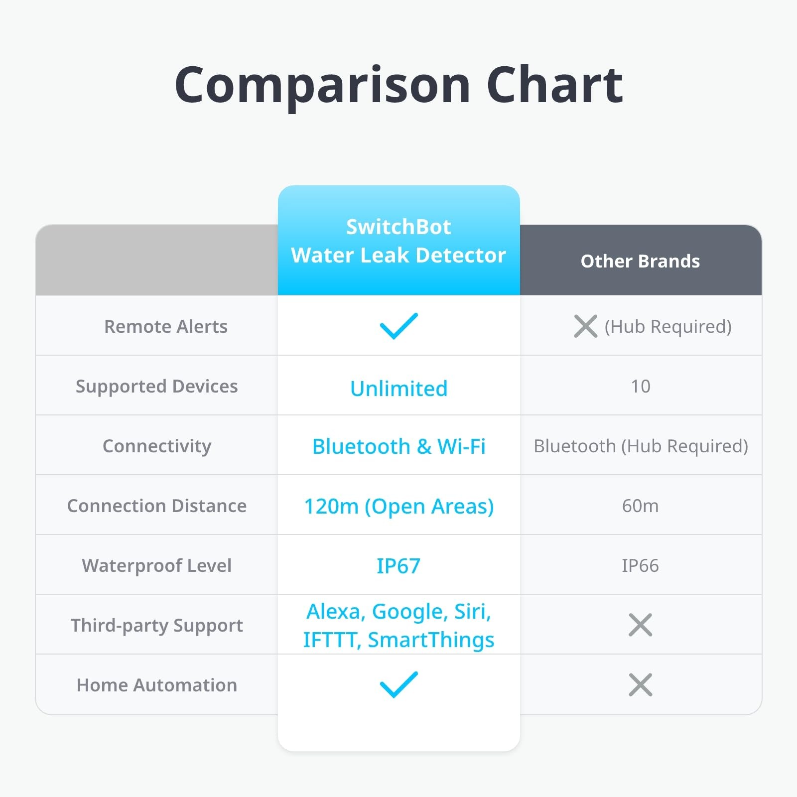 SwitchBot WiFi Water Sensor, Smart Leak Detector, 100dB White
