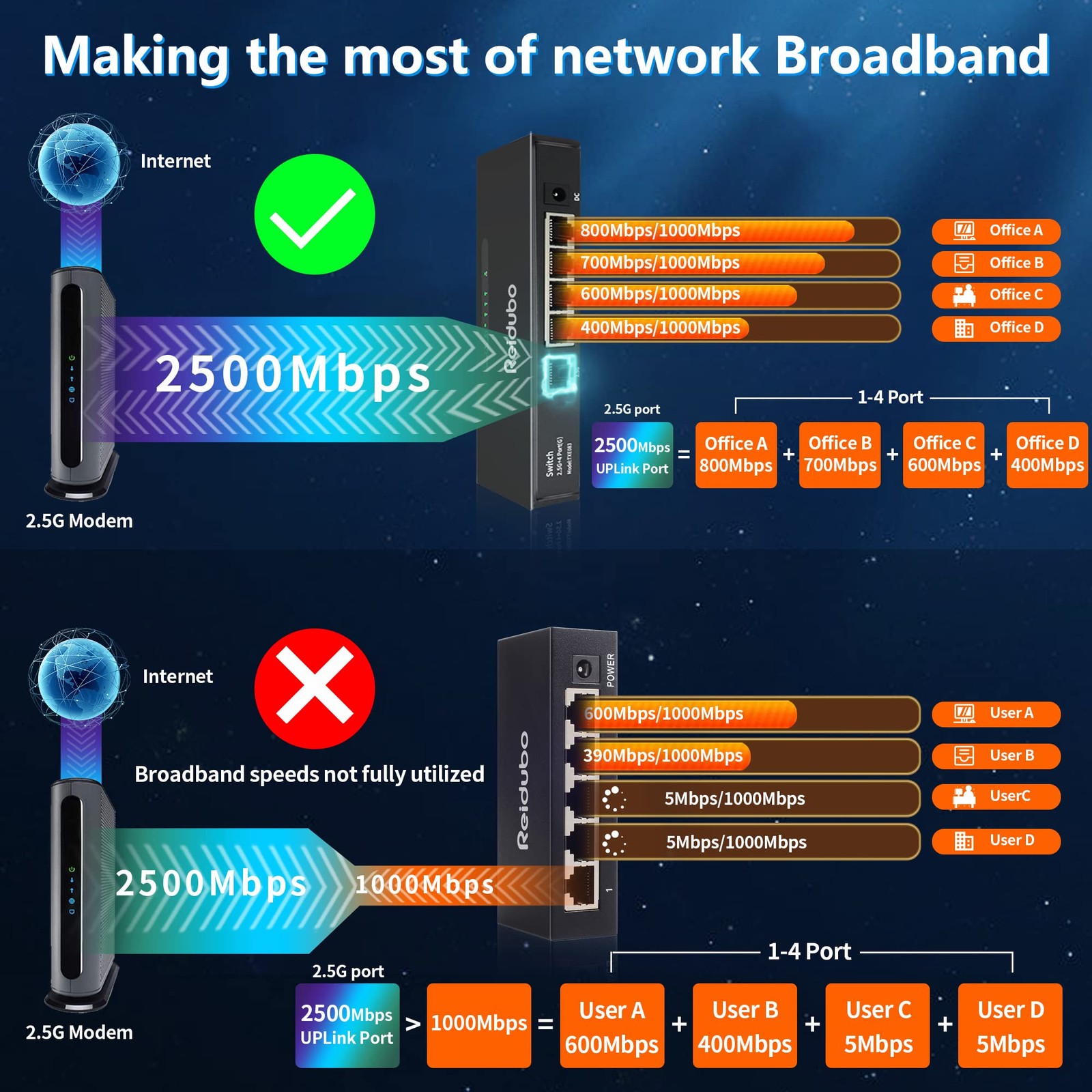 2.5G Uplink Ethernet Splitter MultiGigabit Network Hub Switch Unmanaged