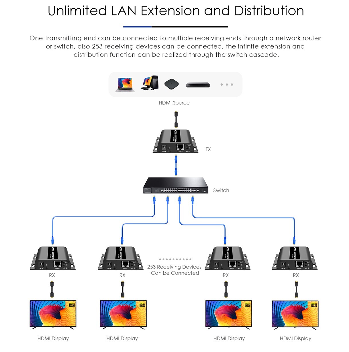 HDMI Extender Transmitter Receiver Over IP Kit via CAT6 Network Ethernet 400FT