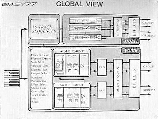 Yamaha SY77 Job Table and Global View Original Quick Info Sheet.