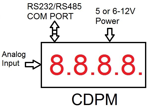100mv, 200mv Panel Meter Digitally Scaleable RS232, RS485