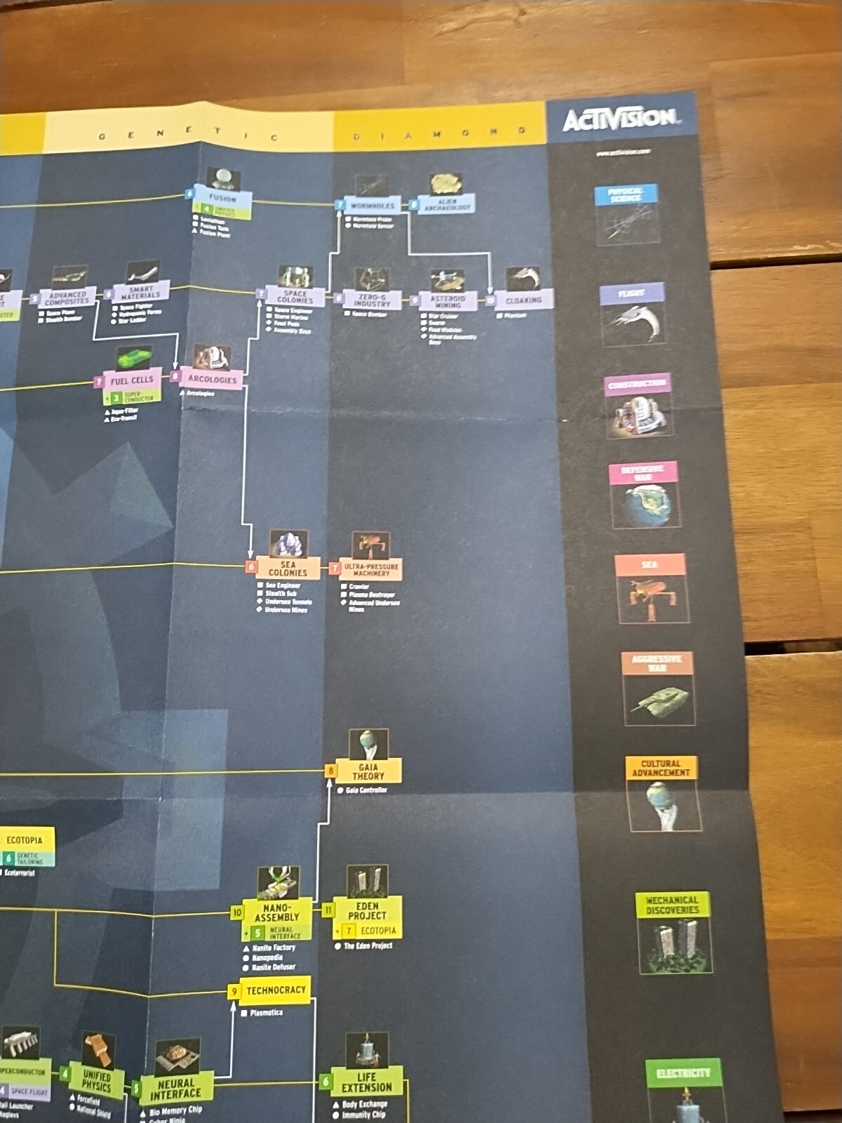 Civilization Call To Power Foldout Reference Chart Tech Tree Poster