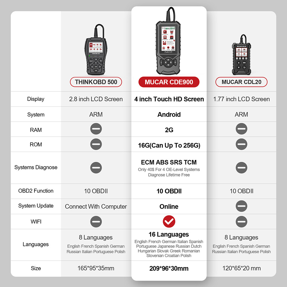 Automotive Car OBD2 Scanner EOBD Code Reader Check Engine Fault Diagnostic Tool