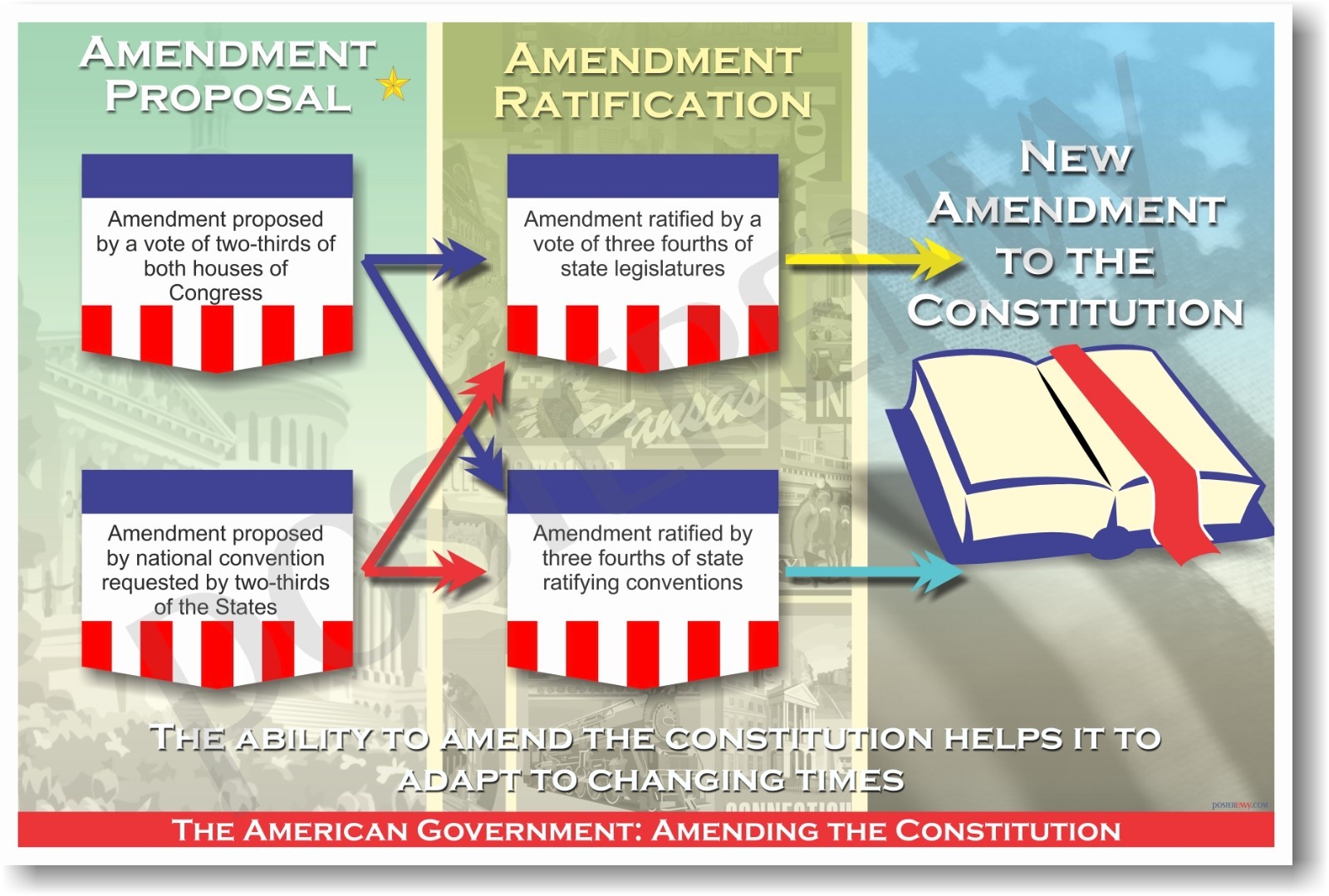American Government Amending Constitution Civics POSTER