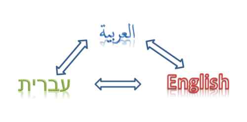 Arabic-English-Hebrew Translation