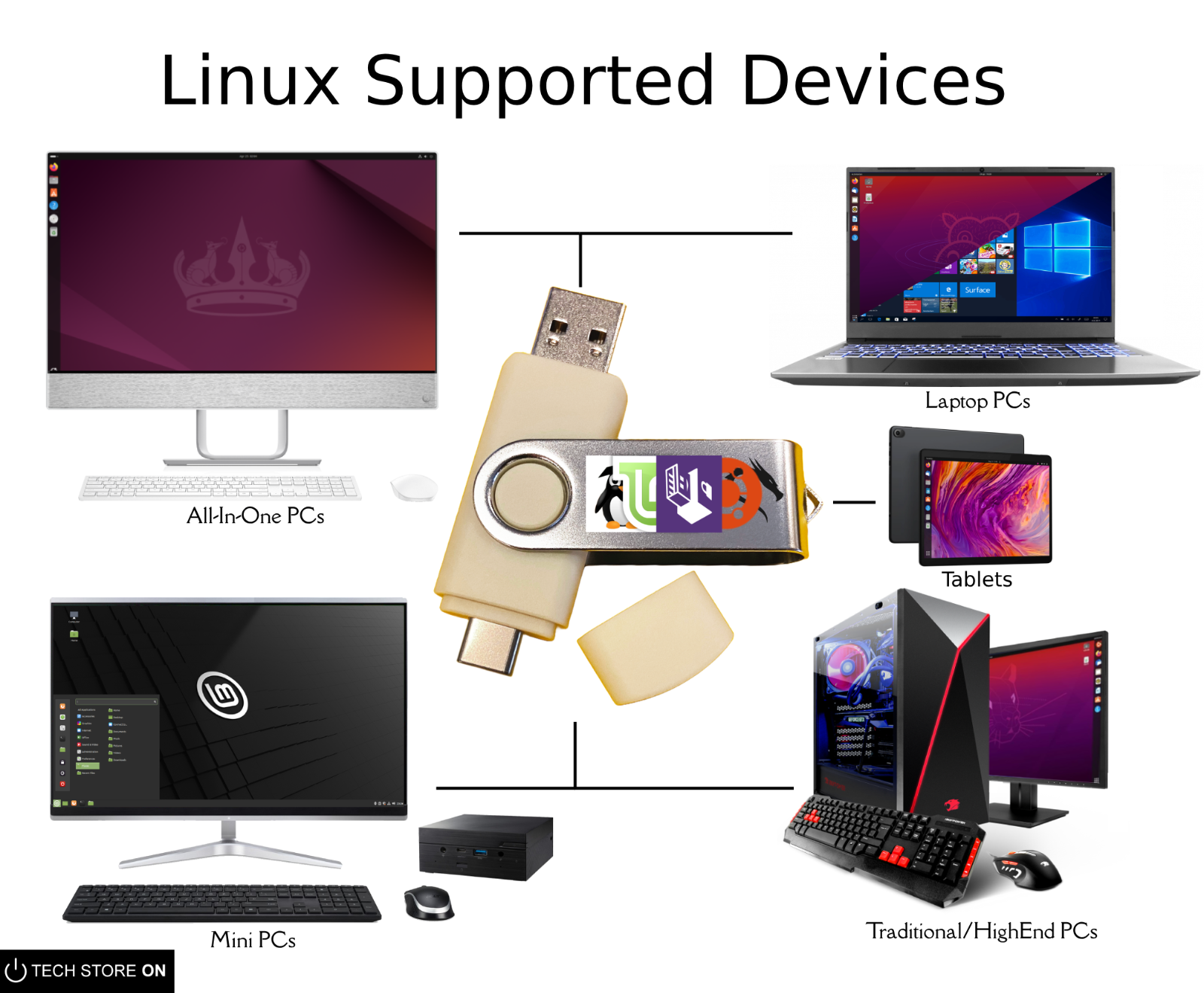 Linux Tails OS Anonymous Internet Access Bootable Install USB Thumb Drive Stick