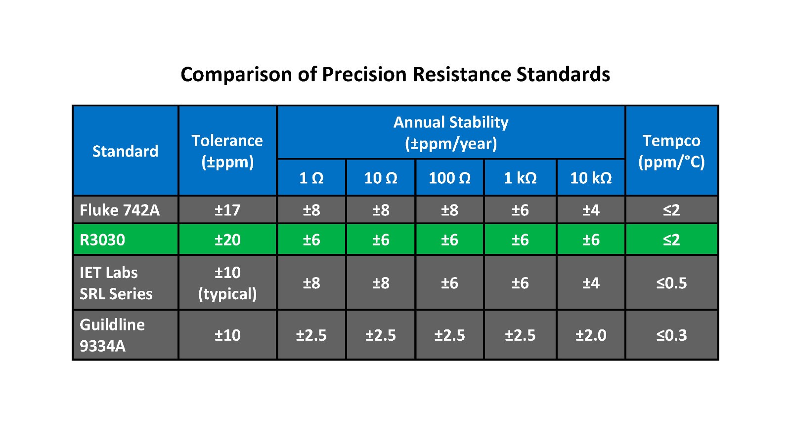 Reference Resistance Standard – 1 Ω | ±0.002% | ISO/IEC 17025 Calibrated
