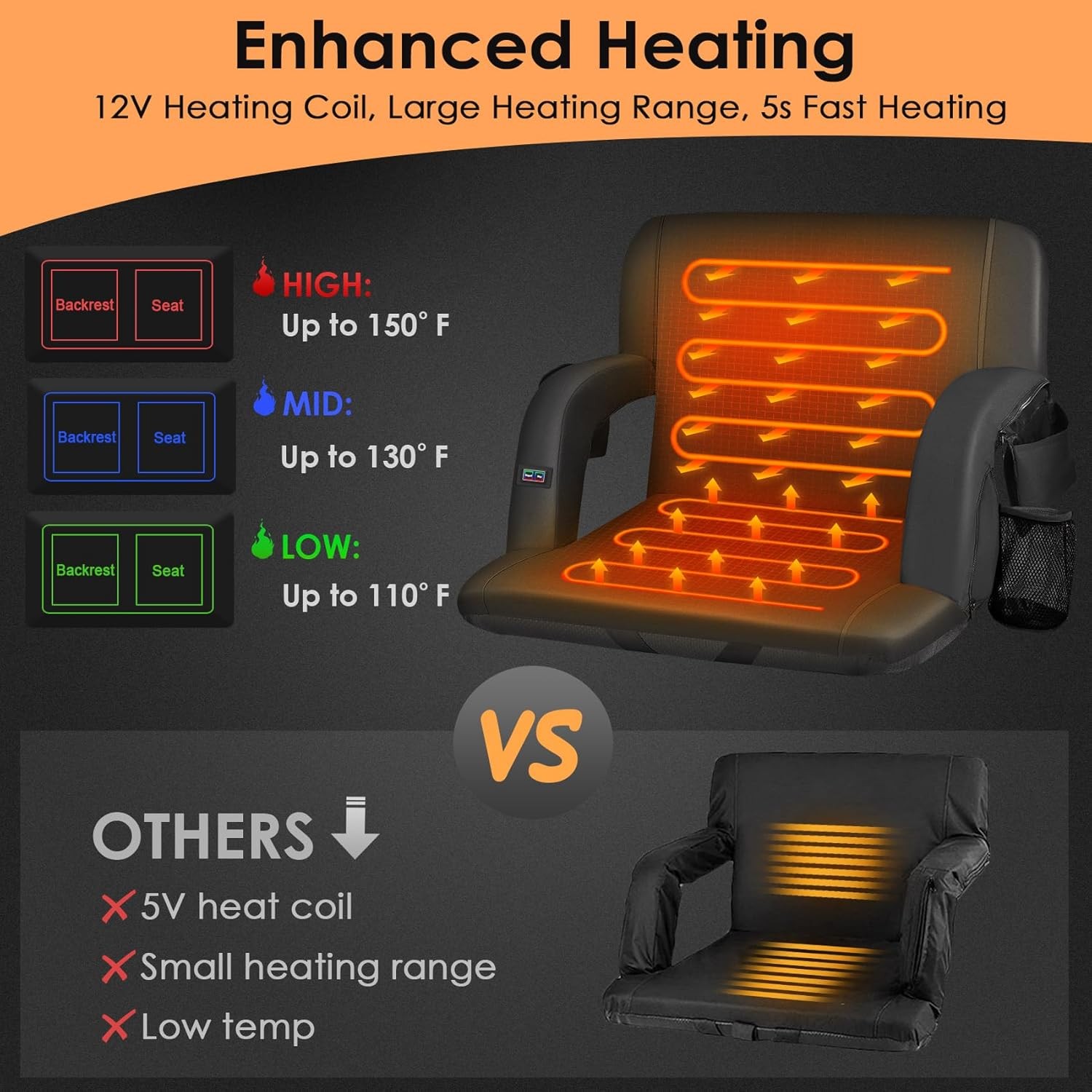 Dual-Sided Heated Stadium Seats for Bleachers with Back Support, 20000Mah Power