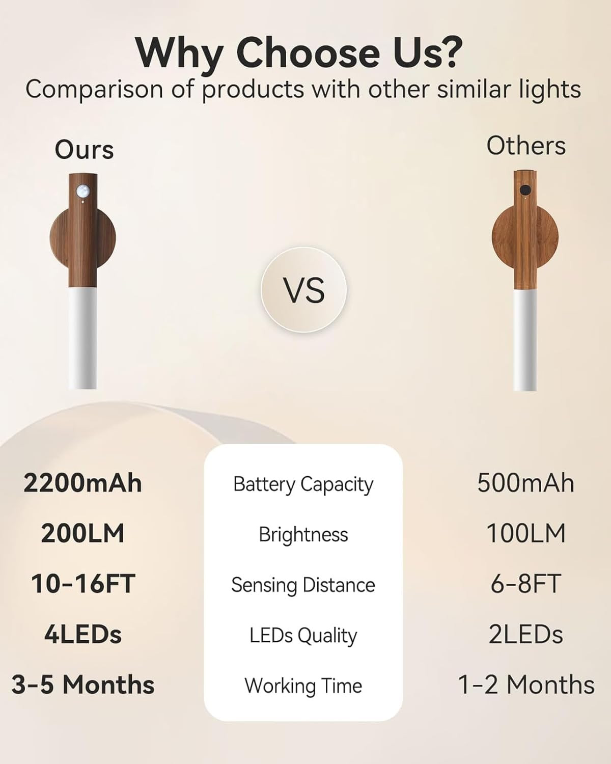 Battery-Operated Motion Sensor Night Lights: 2200Mah Rechargeable Wall Sconces M