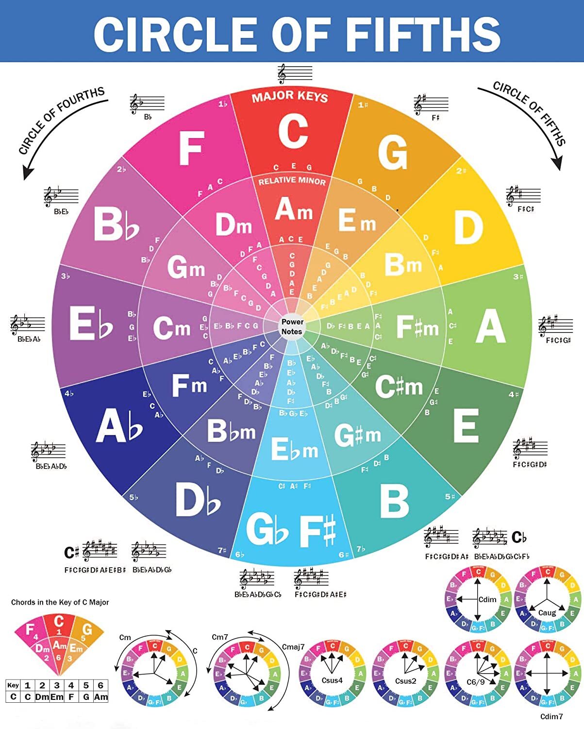 The Circle of Fifths Poster for Guitar and Piano (Size: 11”x17”) Laminated