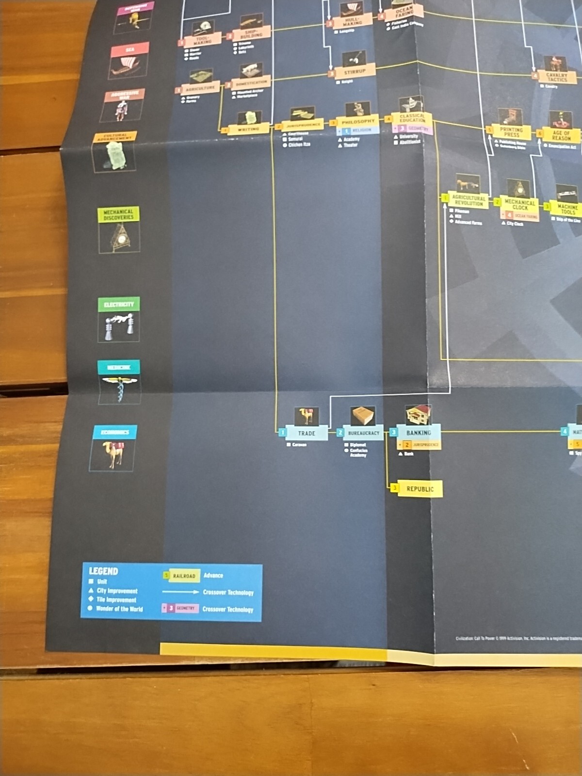 Civilization Call To Power Foldout Reference Chart Tech Tree Poster