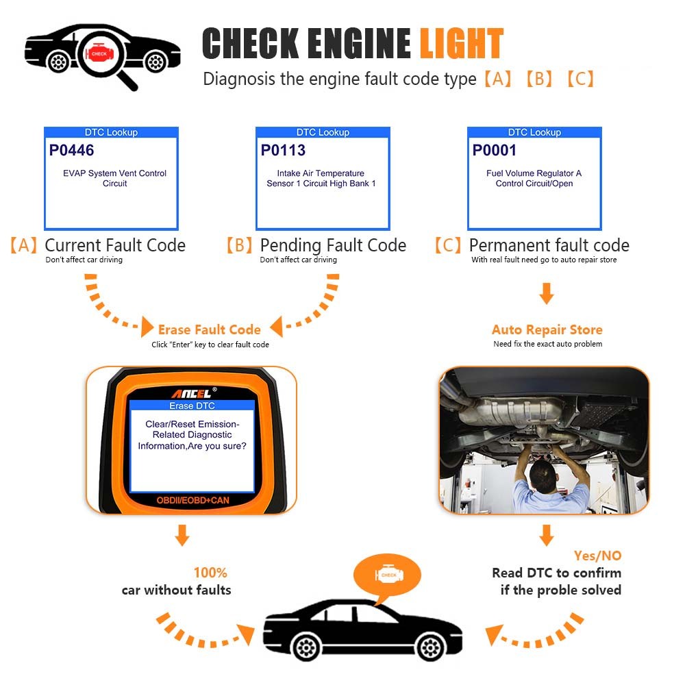 Check Engine Fault Code Reader Automotive OBD2 Scanner Car Diagnostic Scan Tool