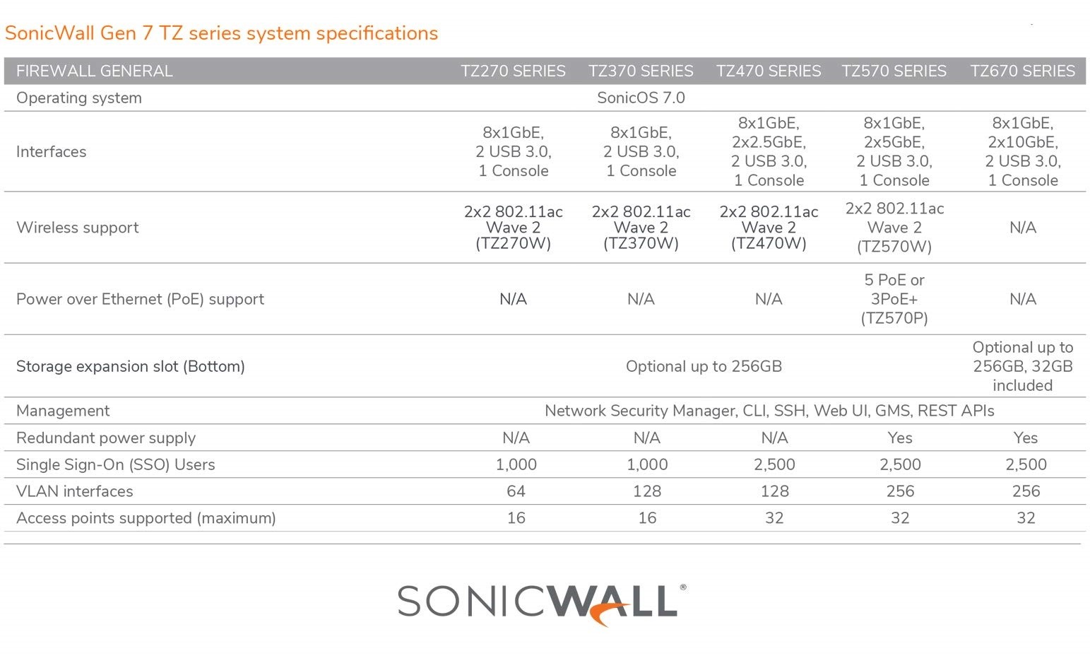 SonicWall TZ270 Network Security/Firewall Appliance 02SSC6846