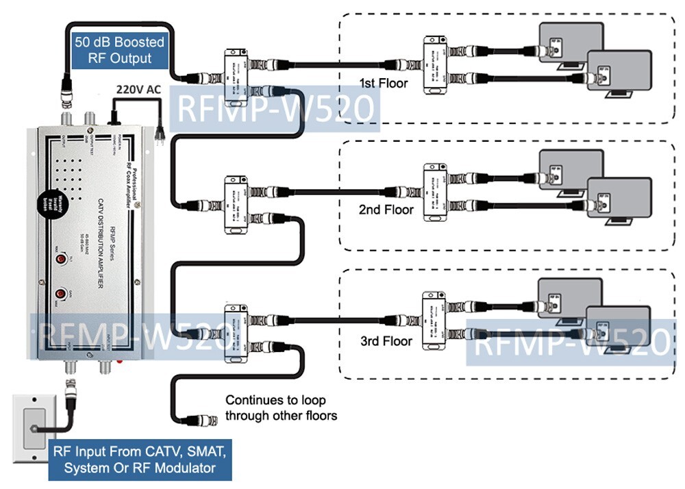 Super 50-dB CATV RF Coax Distribution Amplifier Gain/Tilt Adjustment 220V Power