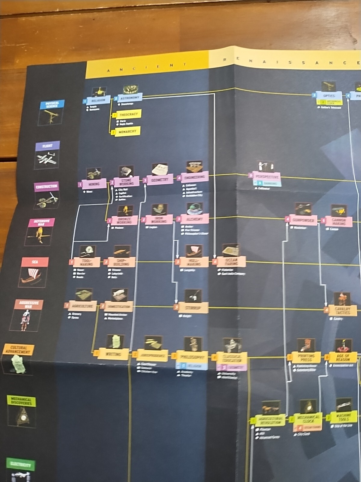 Civilization Call To Power Foldout Reference Chart Tech Tree Poster
