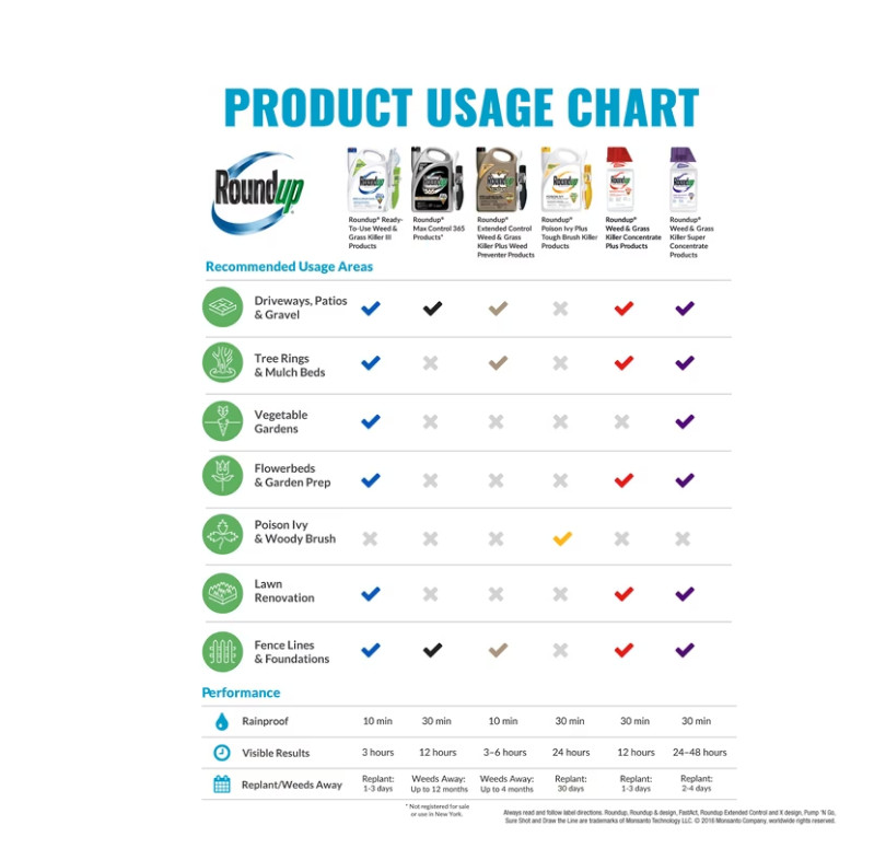 Roundup Concentrate Max Control 365 Weed & Grass Killer, 32 oz., Visible Results
