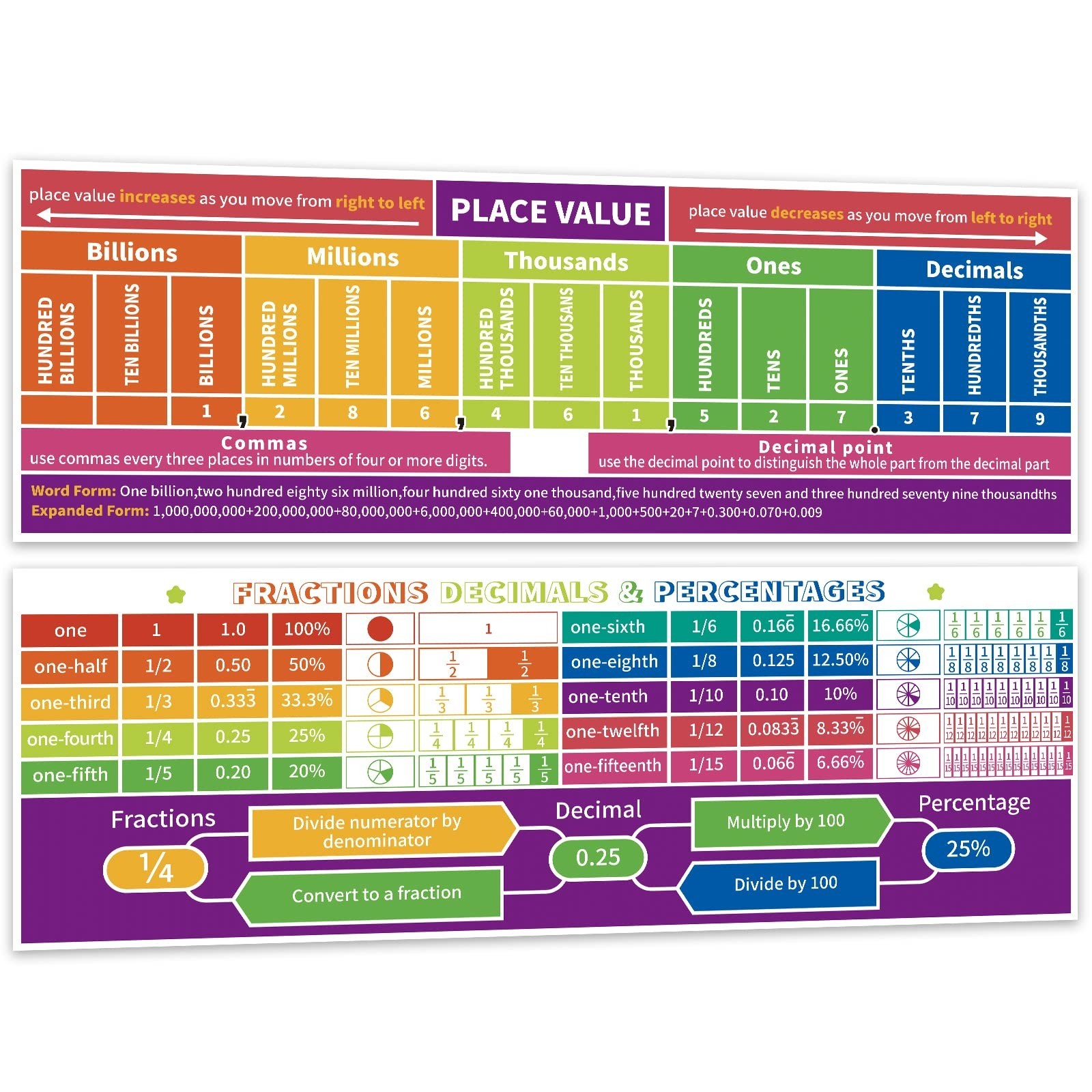 Shemira Educational Math Posters for Classroom Decoration, Place Values Fract...