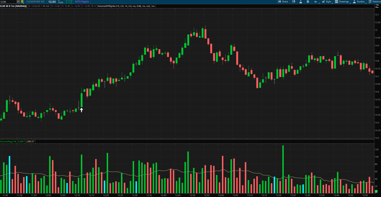 Thinkorswim Scanner Thinkscript Code, Volume & Price Spike Stock Day Trading