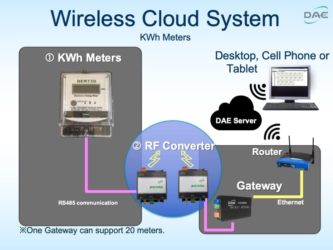 Electric kWh Submeter, 50A, RS485, Internal CT - IoT Ready