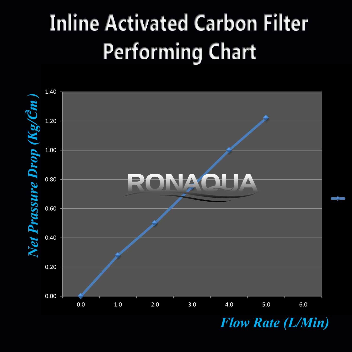 Inline Coconut Grade Activated Carbon Pre/Post Filter Set of 10
