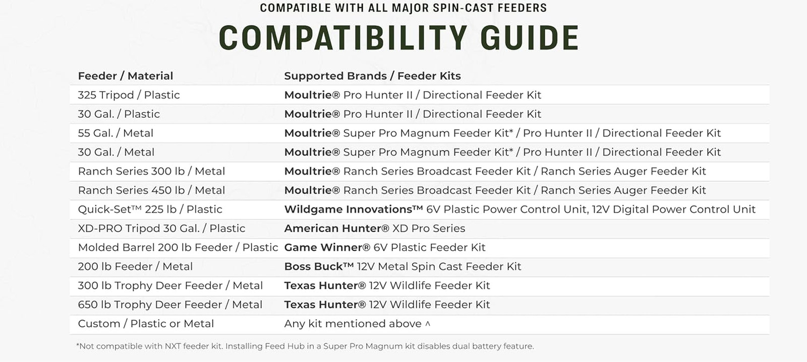 Feed Hub Kit - Pro Hunter 2 Cellular Feeder Kit - Cellular Feeder System with Fe