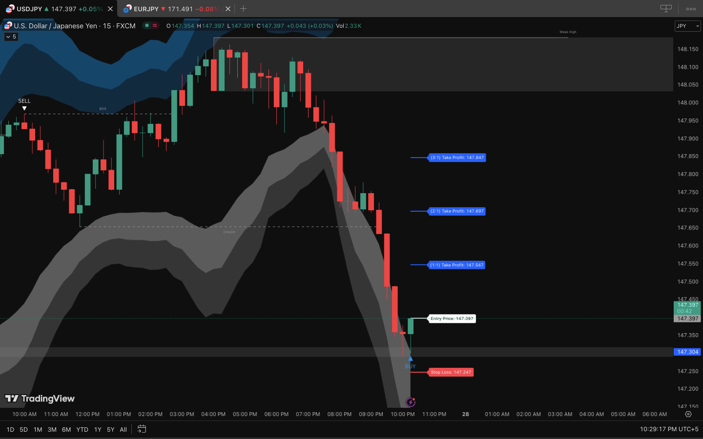 Bluepips V10 Scalper tradingview indicator