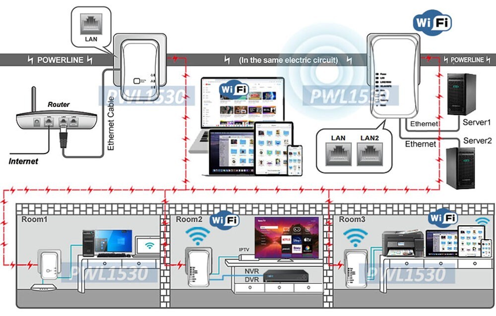 Wired Wireless Network Over Electrical Wire + Wi-Fi Extender + 2 Ethernet Ports