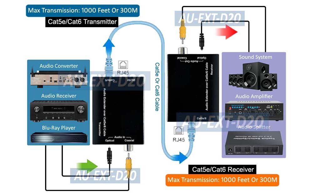 Premium Coax SPDIF Optical Dolby DTS Audio Extender Over Ethernet Cable Kit
