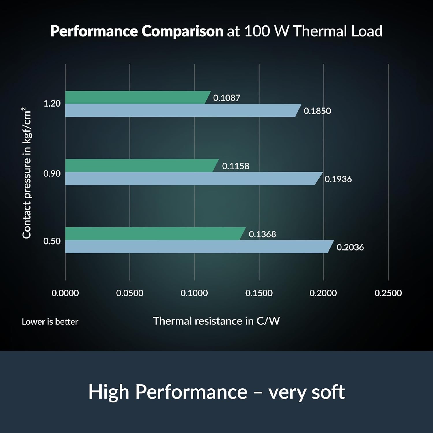 100x100mm 1.5mm Thermal Pad CPU Cooling Alternative Thermal Interface Material