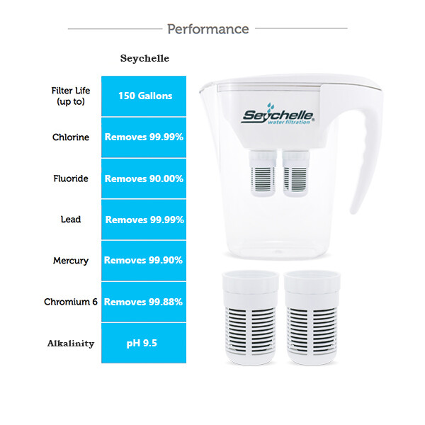 Seychelle pH2O Replacement Filters for pH Alkaline Water Pitcher Filter 2-PACK!!