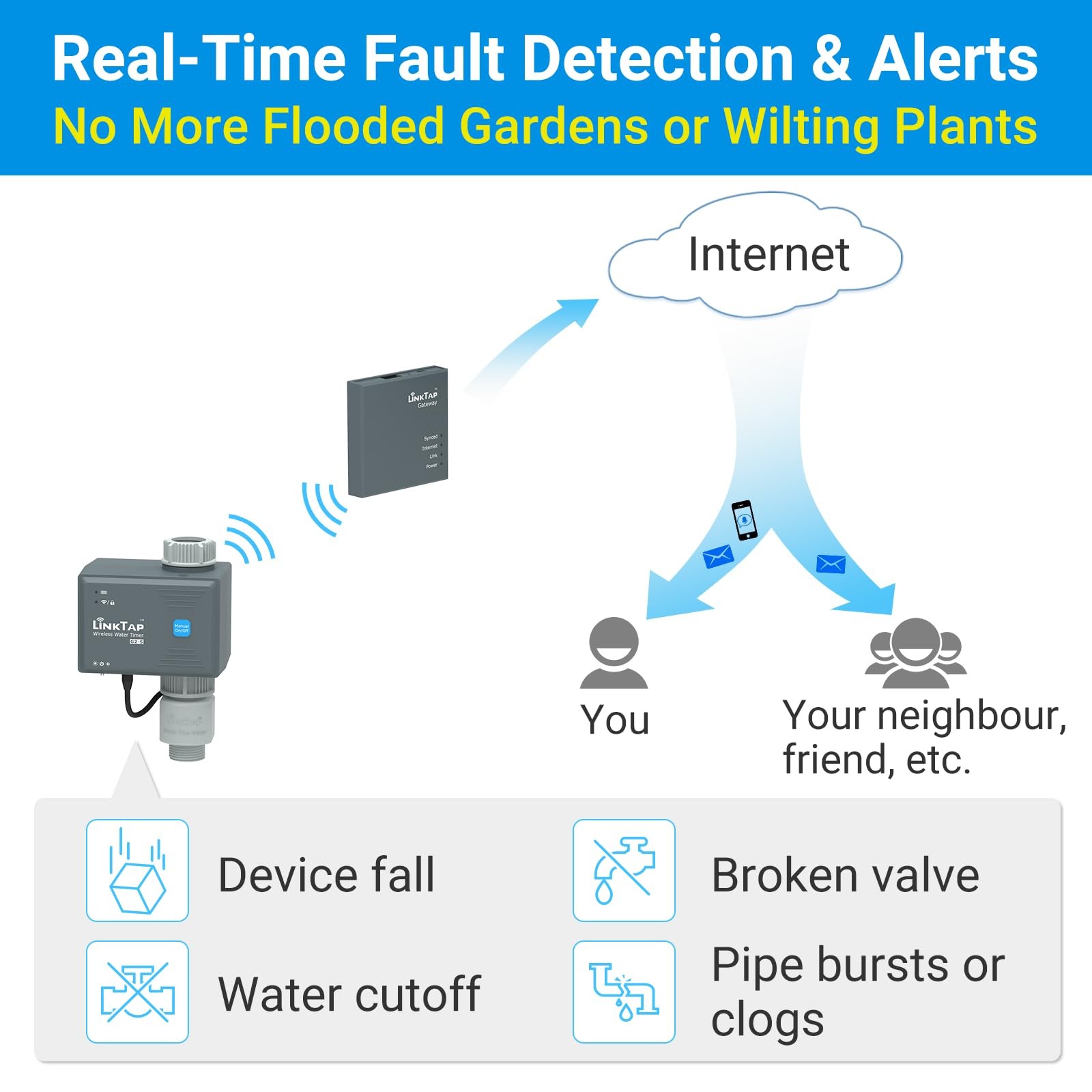 LinkTap G2S Smart Hose Timer, Weather/Volume Control, Gateway Required