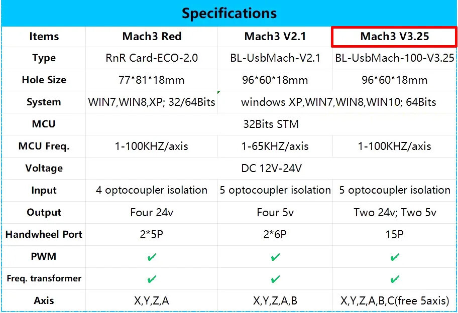 MACH3 CNC Breakout Board USB 100KHz 5-Axis Interface Driver Motion Controller