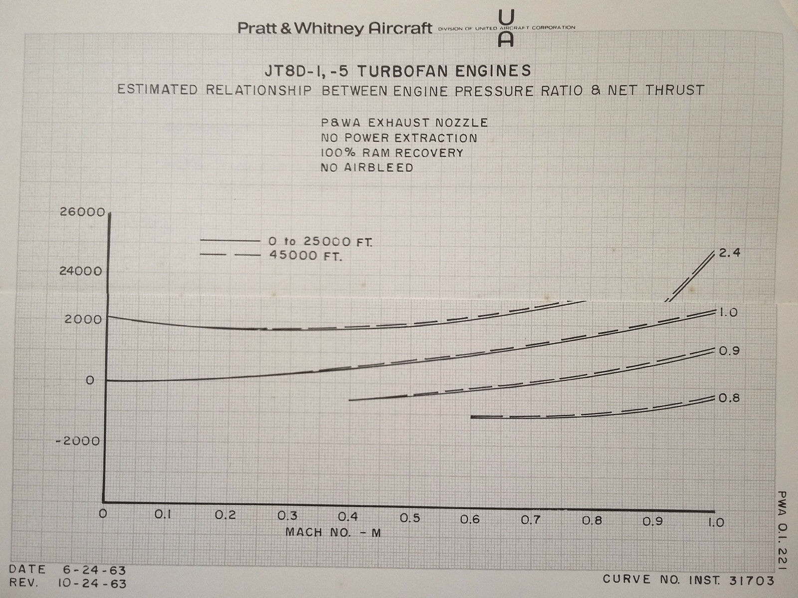 Pratt & Whitney JT8D-1 Specific Operation Instructions Manual