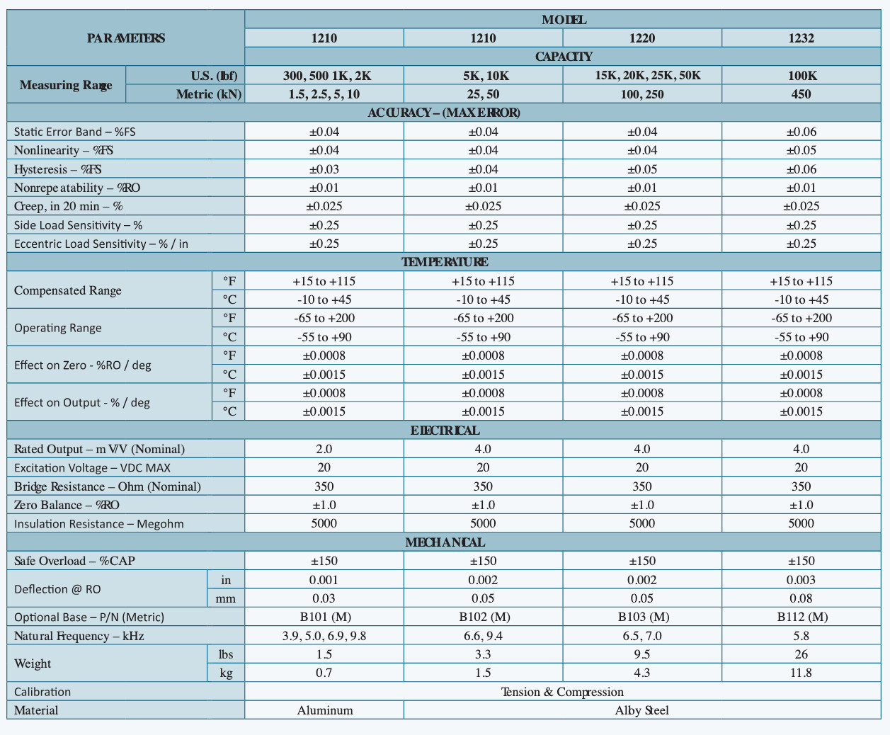 Interface 1210ACK-50KN-B Capacity 50 kN 4.224 mV/V