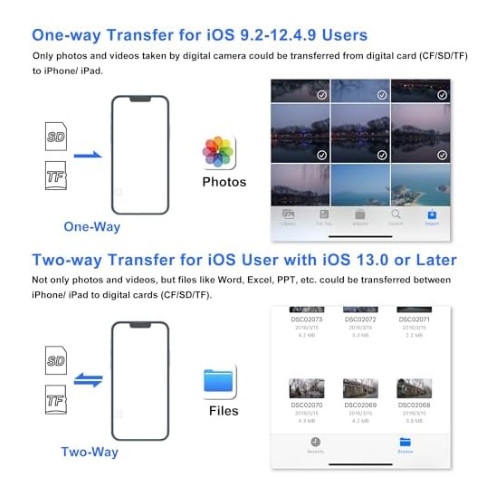 SD Card Reader for iPhone iPad USB-C Lightning SD TF Camera Adapter White