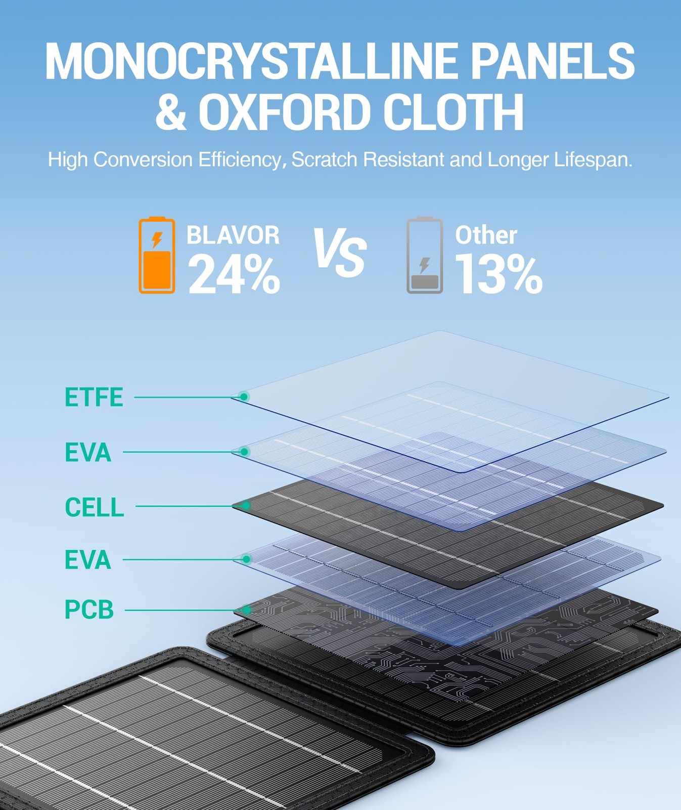 BLAVOR 10W Portable Solar Charger, Foldable Solar Panel with USB, 24% Efficiency