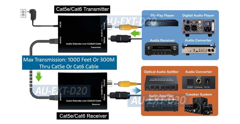 Premium Coax SPDIF Optical Dolby DTS Audio Extender Over Ethernet Cable Kit