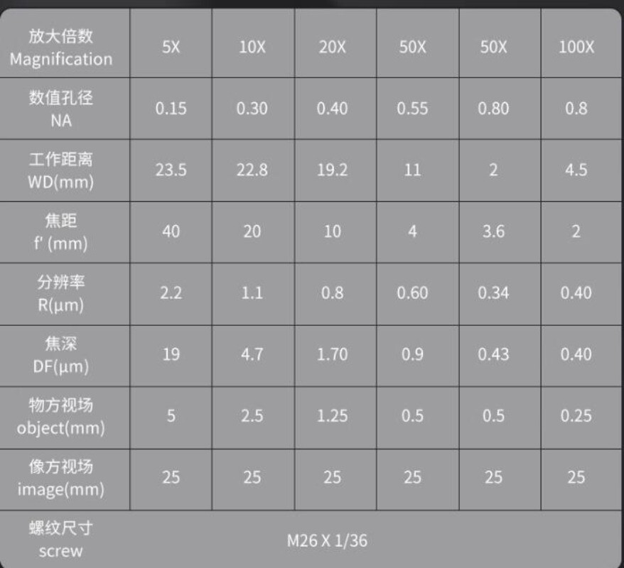 5X/10X/20X/50X/100X Plan Flour Semi-apochromatic Infinity System Objective Lens