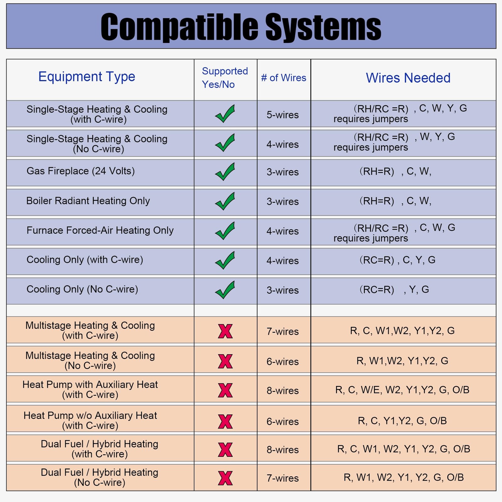 Non-Programmable Thermostats for Home Conventional Single-Stage Systems, up t...