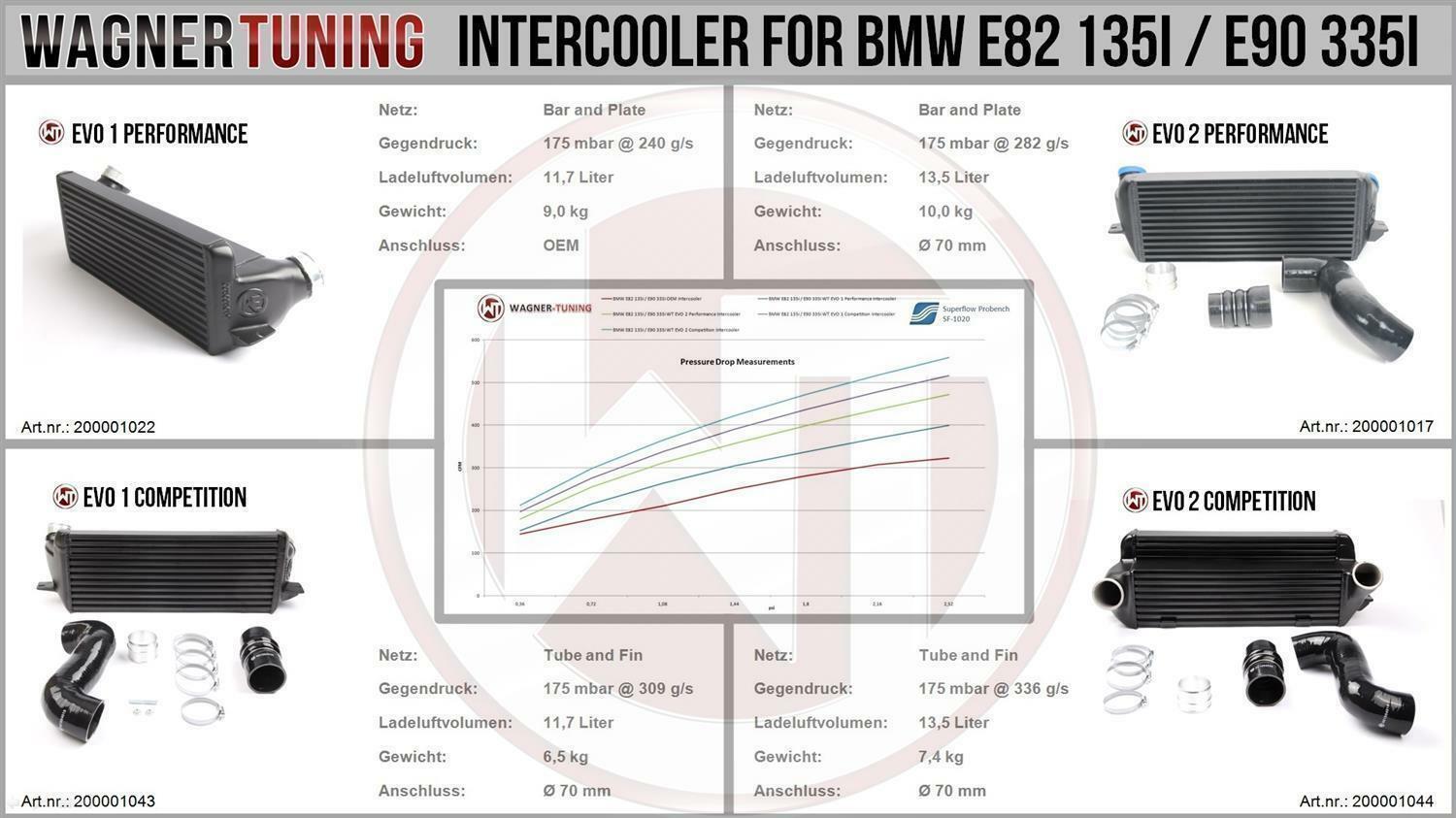 Ladeluftkühler Competition EVO2 BMW 3er E90/E91/E92/E93 335i/ix, 306PS/326PS
