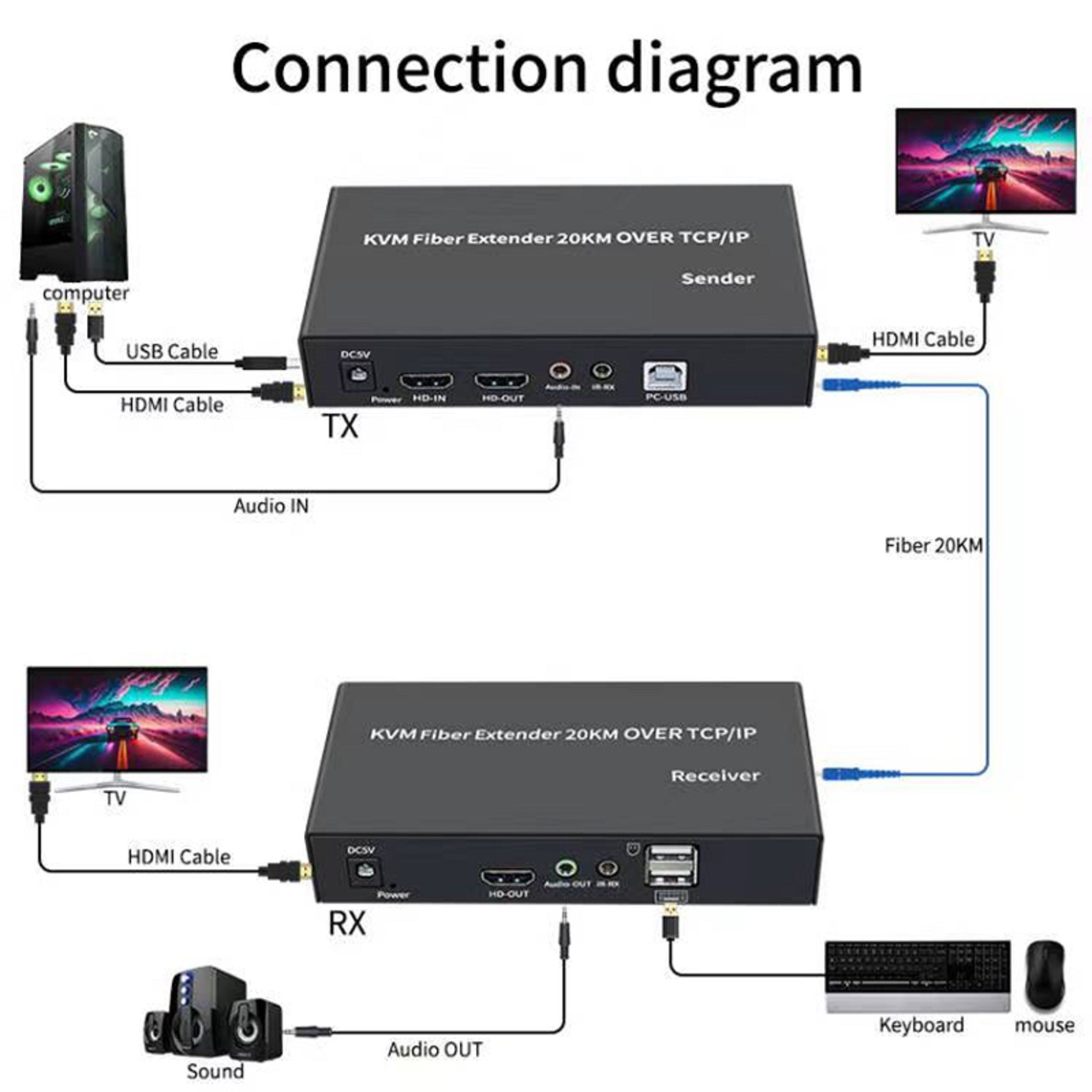 Single Mode HDMI KVM Extender to Fiber Transceiver Support USB Mouse Keyboard